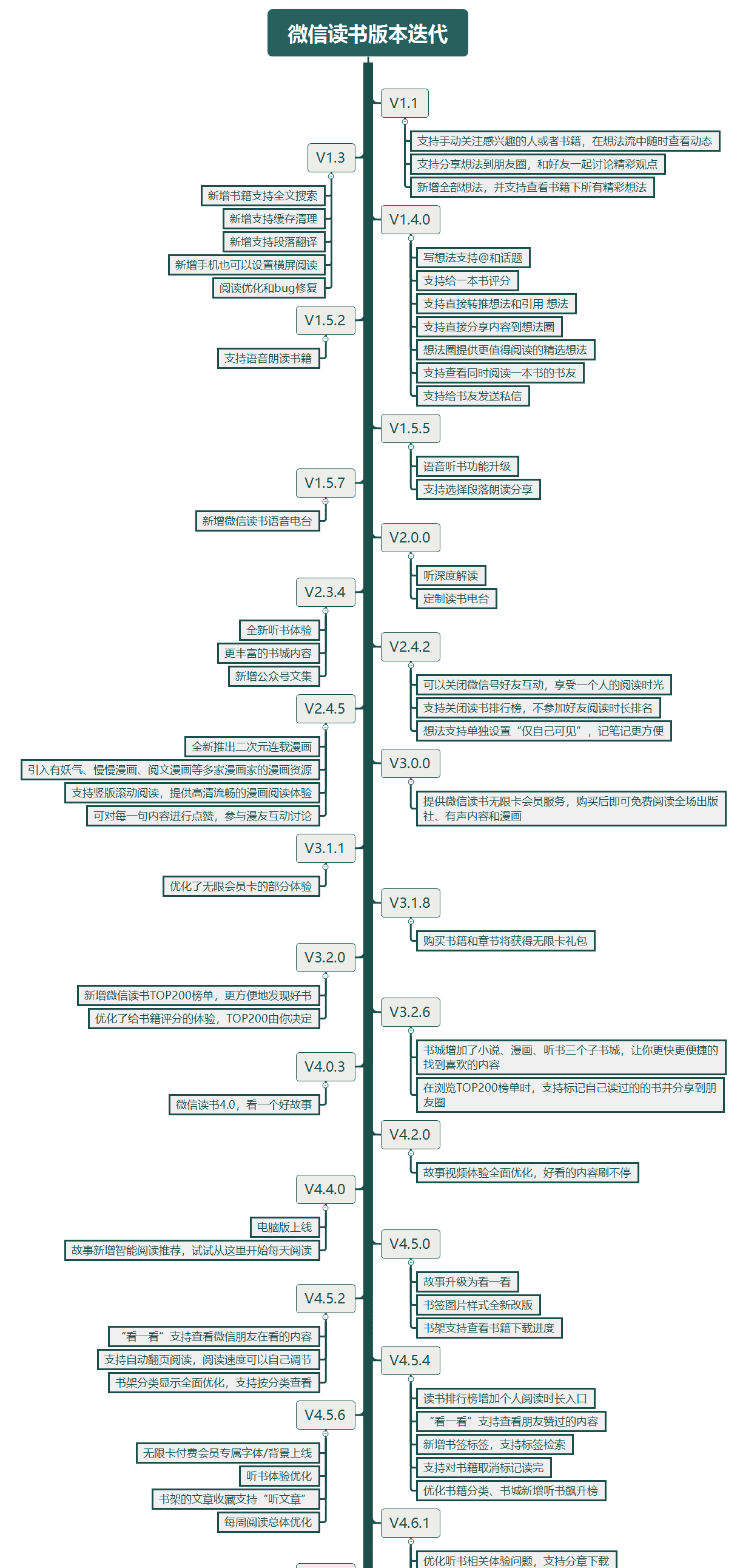 微信读书产品体验报告