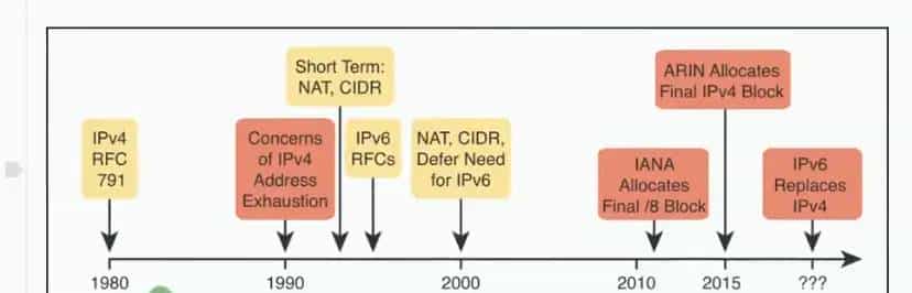 【ipv6】ipv6历史背景及展望
