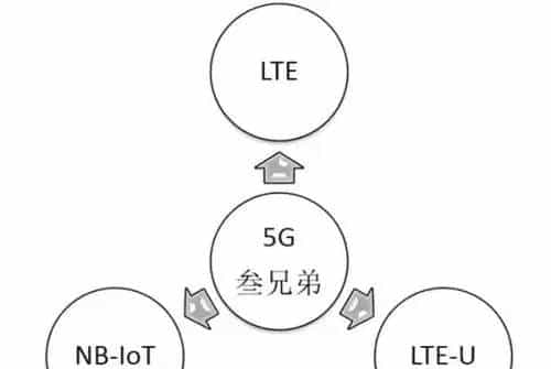 NB-IoT技术系列（三）–5G时代三兄弟，NB-IoT到底有多少优势？