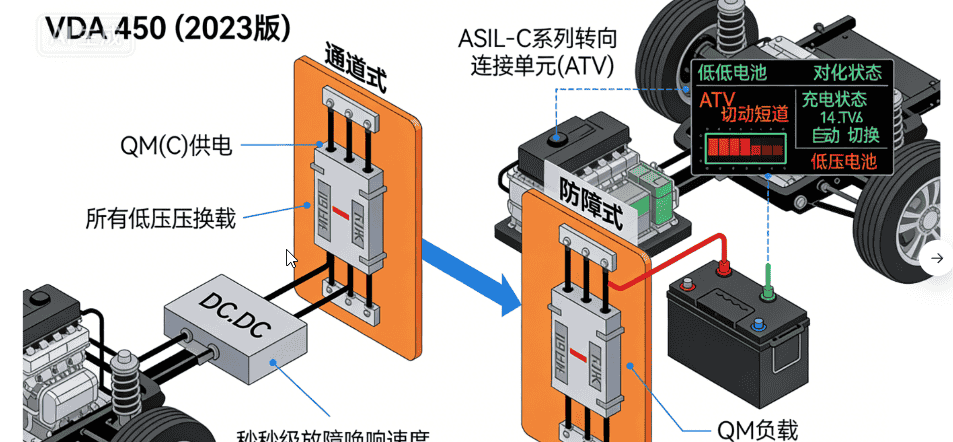 汽车低压电网架构的革新与演进：面向智能电动时代的安全与高效解决方案
