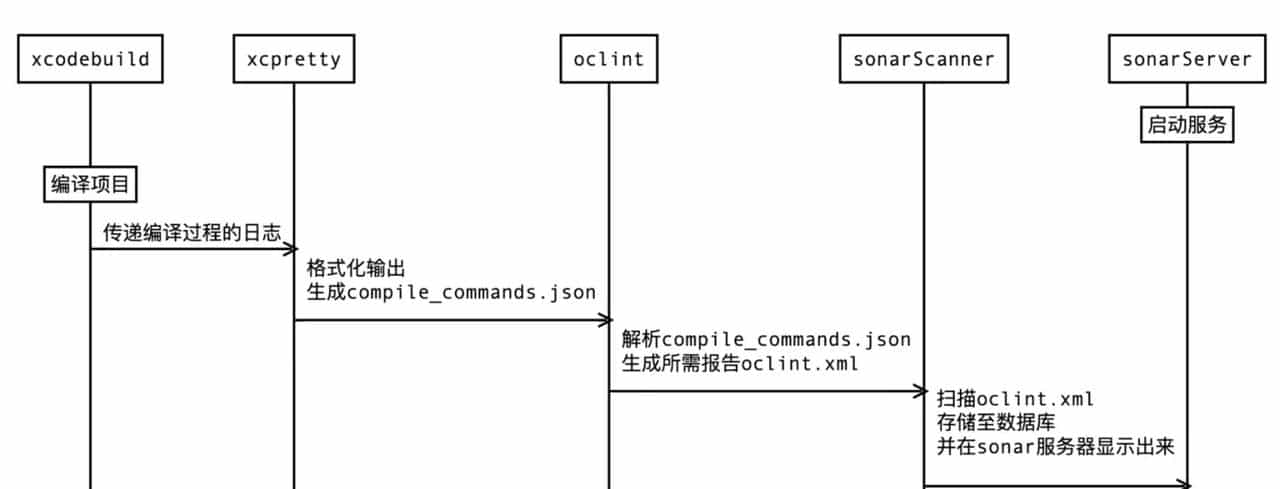 OCLint + Infer +Jenkins + SonarQube 搭建iOS代码静态分析系统