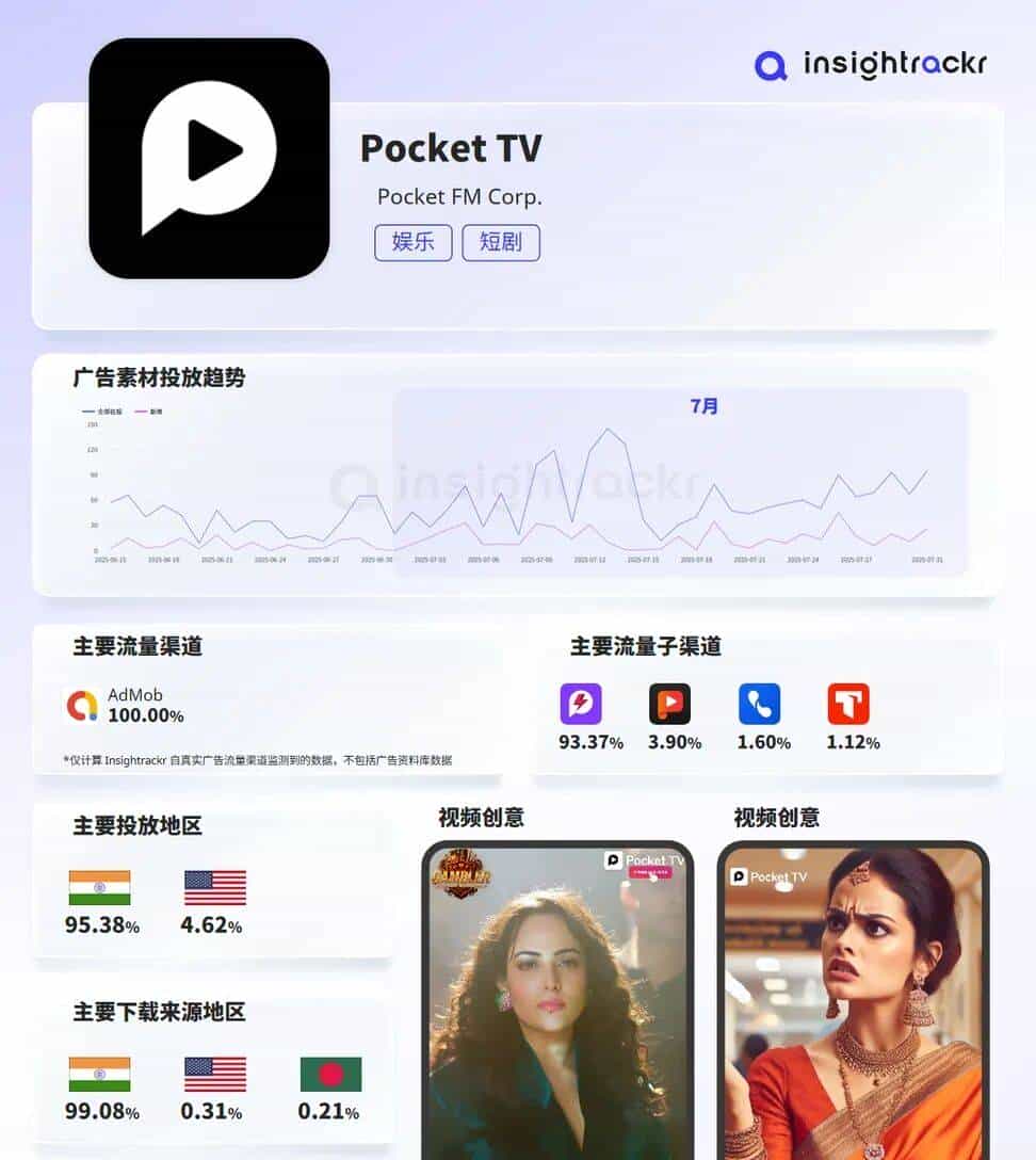 印度成短剧应用下载第一大国：本土平台包揽前六，IAA为主，AI生成短剧已有落地范本