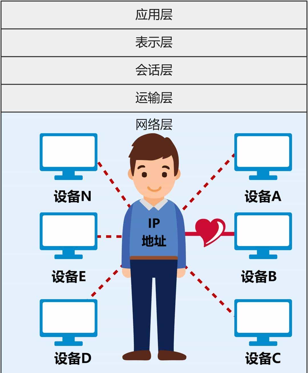 有了IP地址，MAC地址还有必要吗？