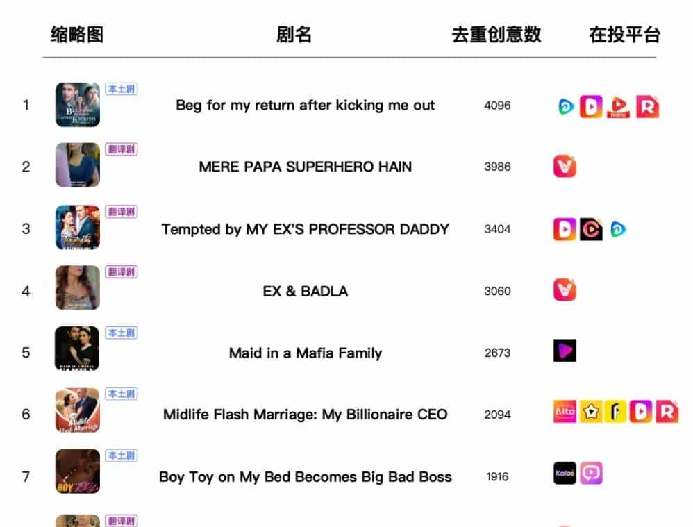 印度成短剧应用下载第一大国：本土平台包揽前六，IAA为主，AI生成短剧已有落地范本