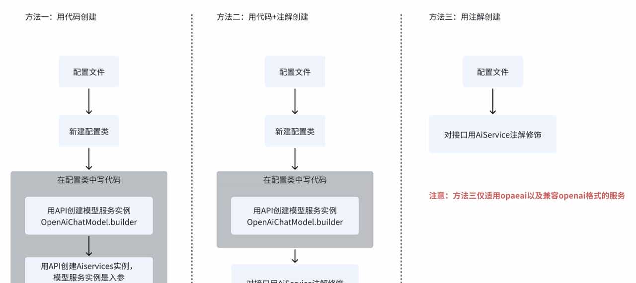 LangChain4j实战之九：高级API(AI Services)实例的创建方式