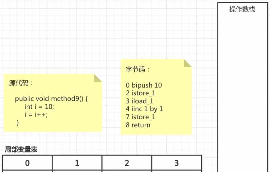 29-从字节码角度分析i = i++ 和 i = ++i