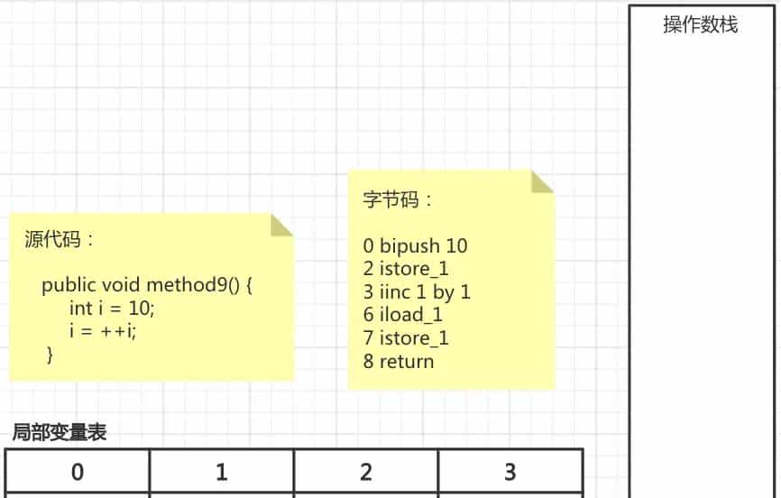 29-从字节码角度分析i = i++ 和 i = ++i