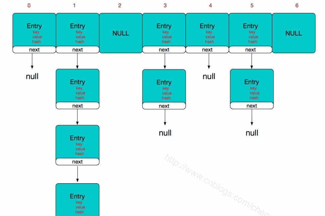 面试：说一下HashMap的底层实现原理，我懵了