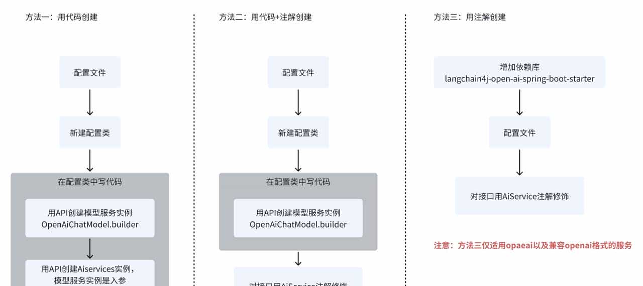 LangChain4j实战之九：高级API(AI Services)实例的创建方式