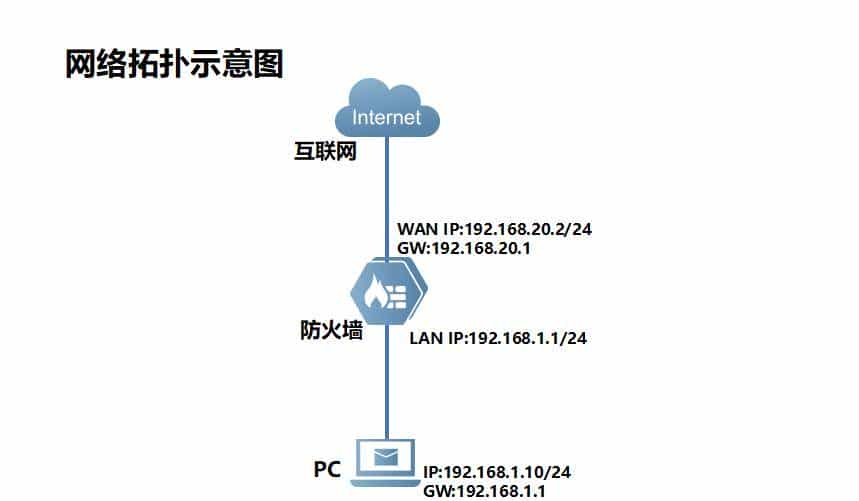 陈工每天出摊:怎么配置 “允许内部访问外网” 规则?・第 23 天