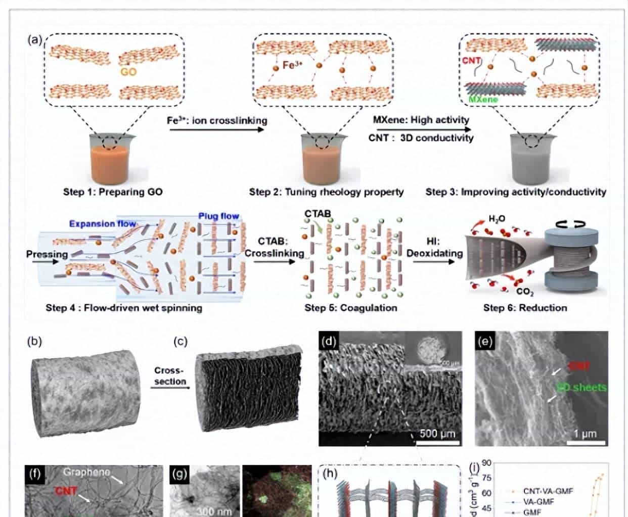 碳纳米管桥接rGO/MXene光纤，用于高性能光纤超级电容器