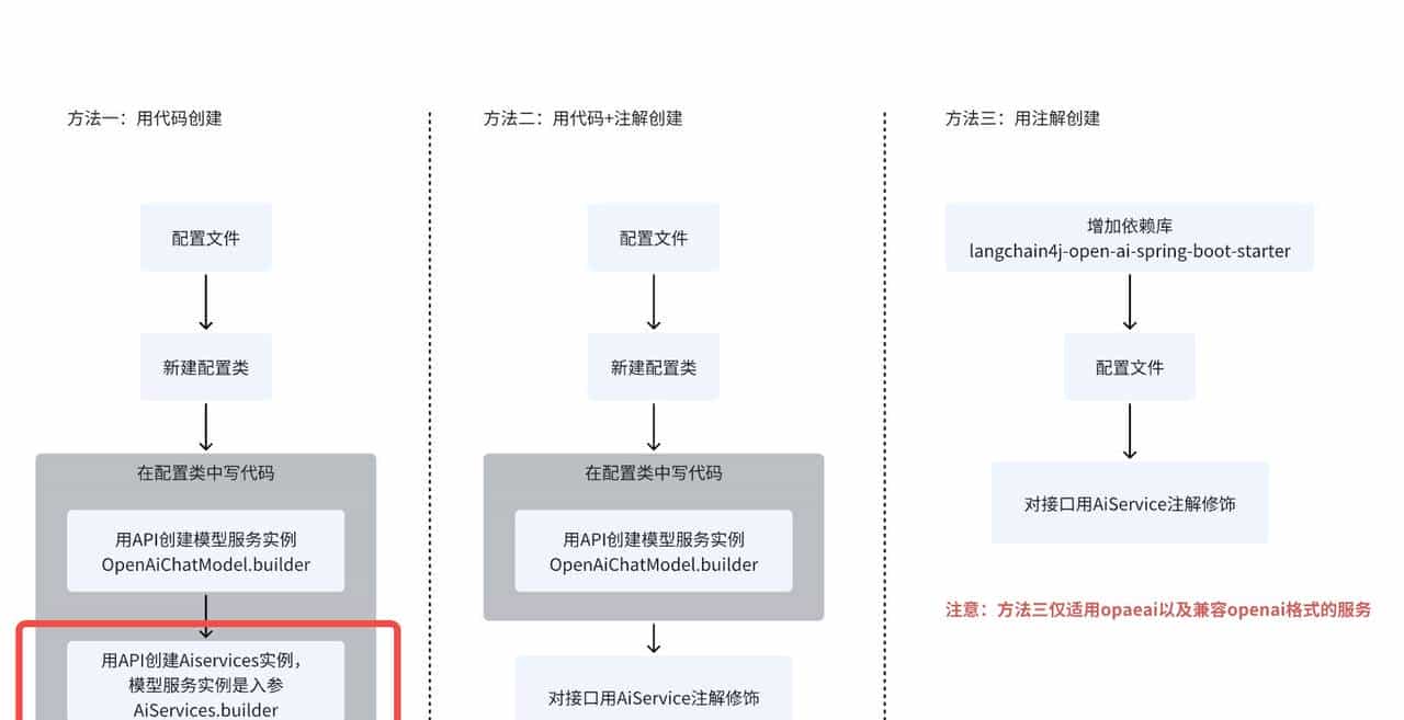 LangChain4j实战之九：高级API(AI Services)实例的创建方式