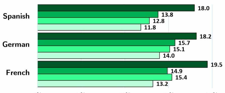 卡耐基梅隆大学提出新型自适应技术,提高个性化神经机器翻译质量