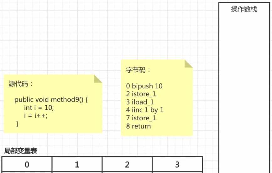 29-从字节码角度分析i = i++ 和 i = ++i