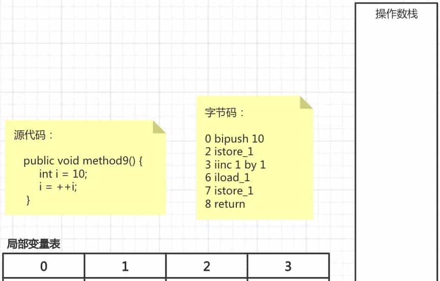 29-从字节码角度分析i = i++ 和 i = ++i