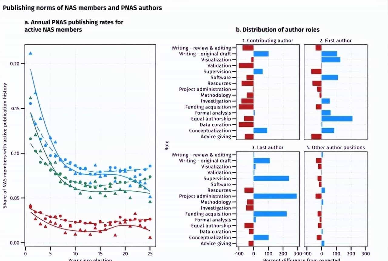 顶刊给院士狂开「后门」,审稿周期缩短 40%,拒稿率几乎为 0?
