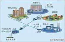 无源光网络（Passive Optical Network, PON）