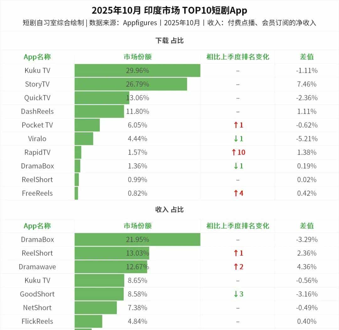 印度成短剧应用下载第一大国：本土平台包揽前六，IAA为主，AI生成短剧已有落地范本