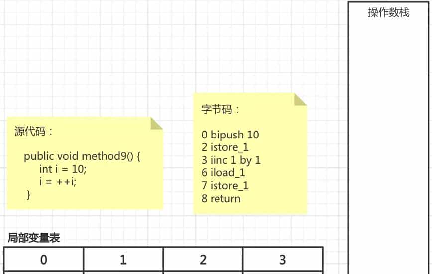 29-从字节码角度分析i = i++ 和 i = ++i