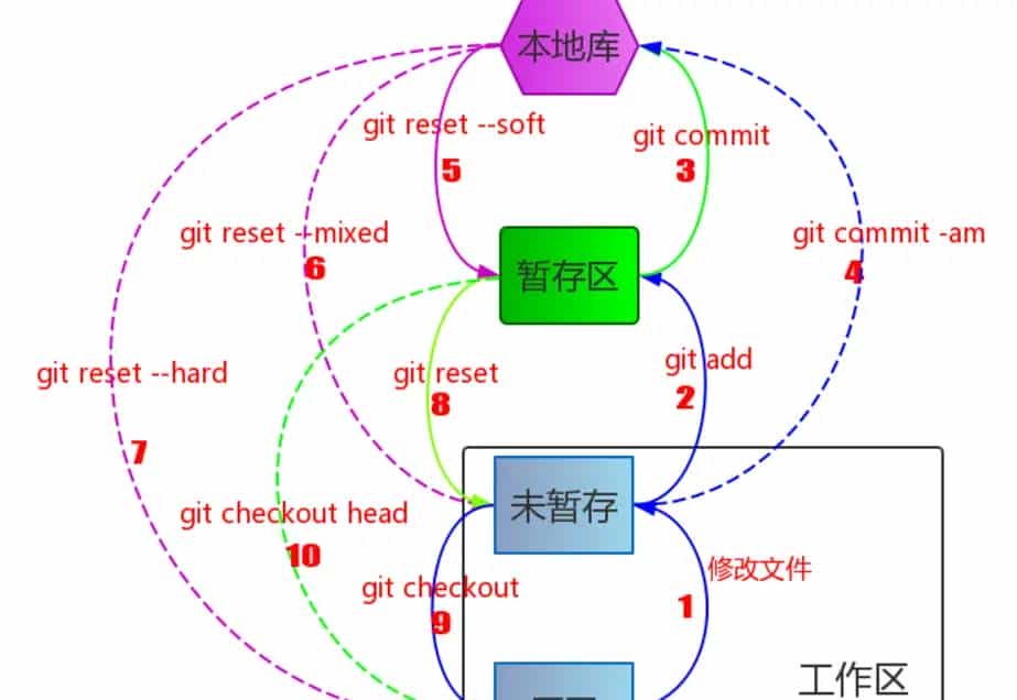 2021-05-11 git重置或还原已提交的代码–git reset和git revert