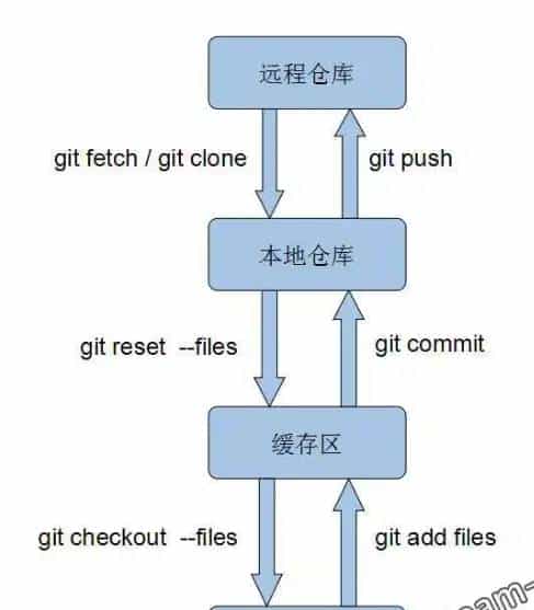 2021-05-11 git重置或还原已提交的代码--git reset和git revert
