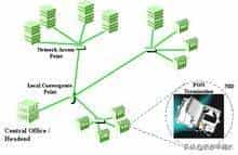 无源光网络（Passive Optical Network, PON）