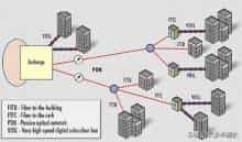 无源光网络（Passive Optical Network, PON）
