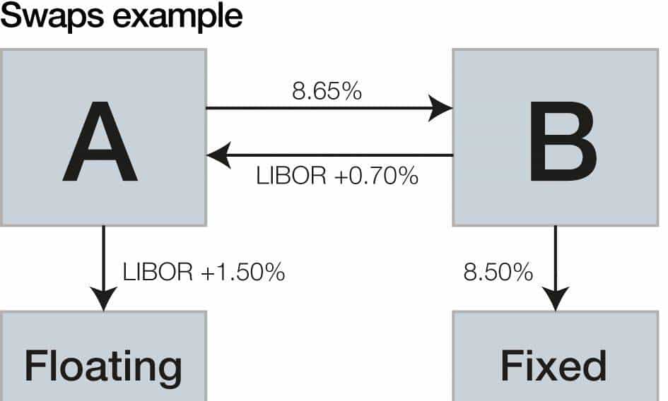 十分钟了解金融工程