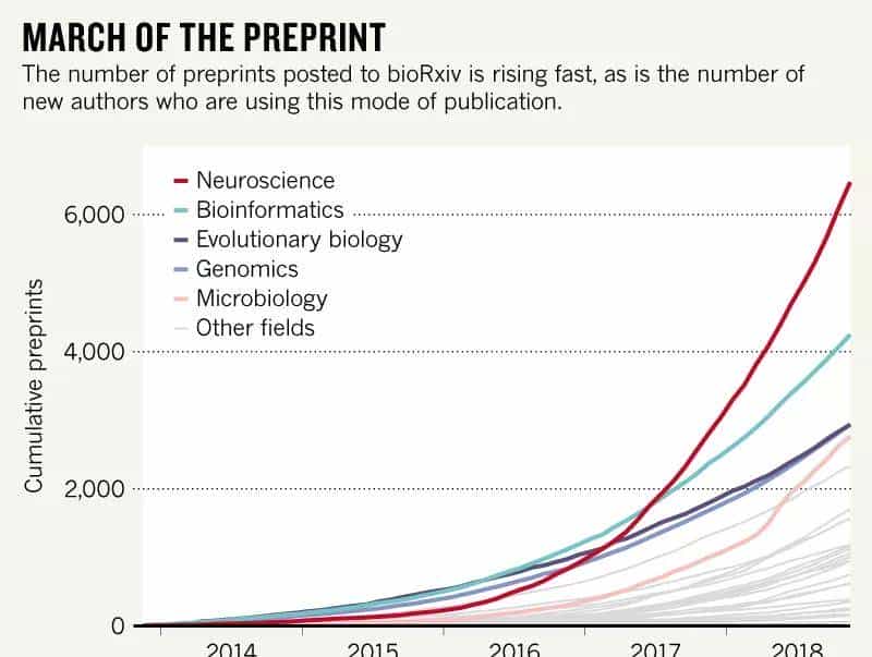 预印本平台火了，同行评议已如鸡肋？详解预印本的前生今世