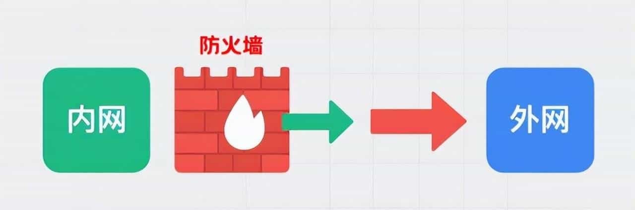 陈工每天出摊:怎么配置 “允许内部访问外网” 规则?・第 23 天