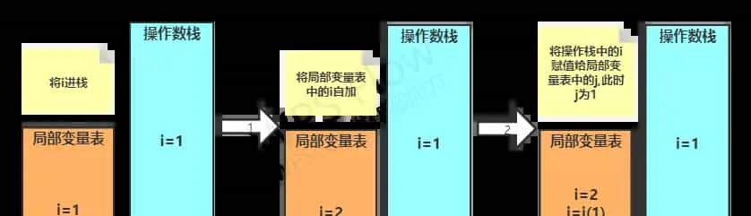 经典面试题：i=i++和i=++i