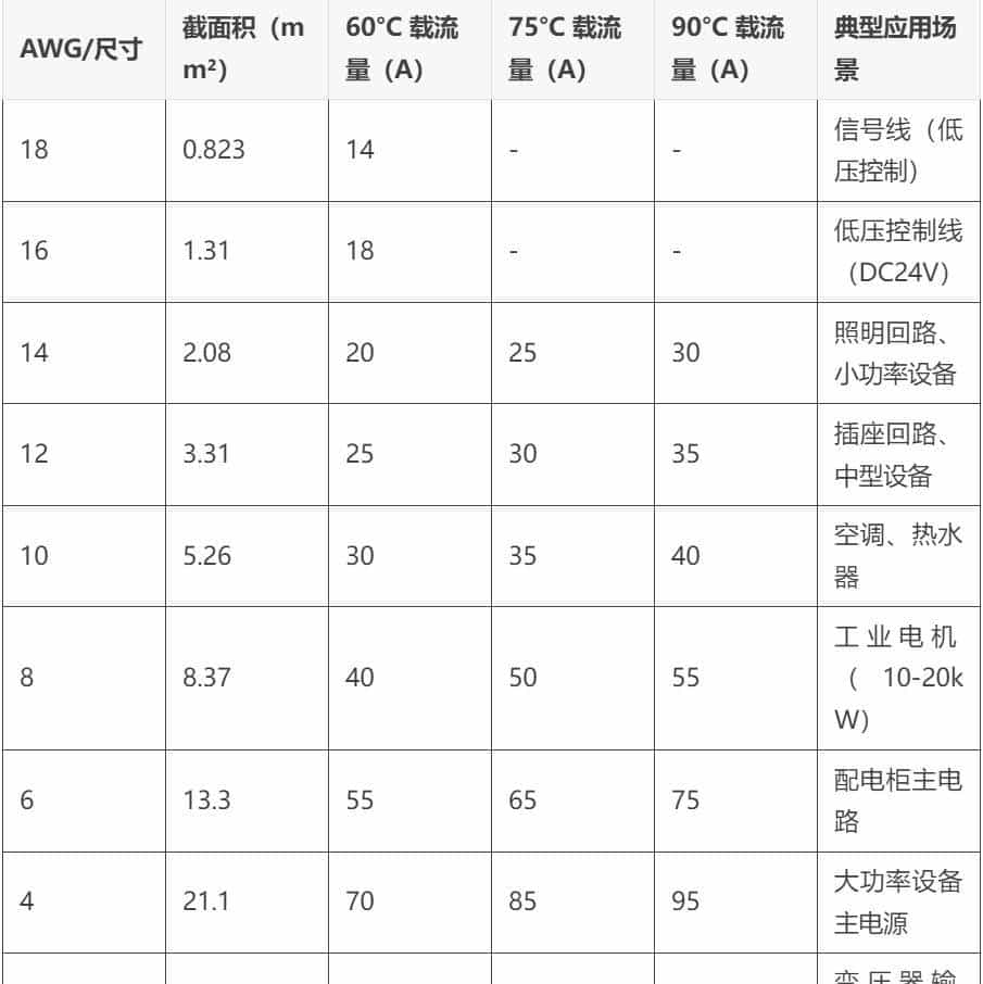 绝了！美标线缆常用线径对照表，电气工程选型必备！