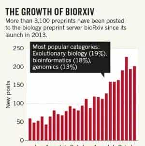 预印本平台火了，同行评议已如鸡肋？详解预印本的前生今世
