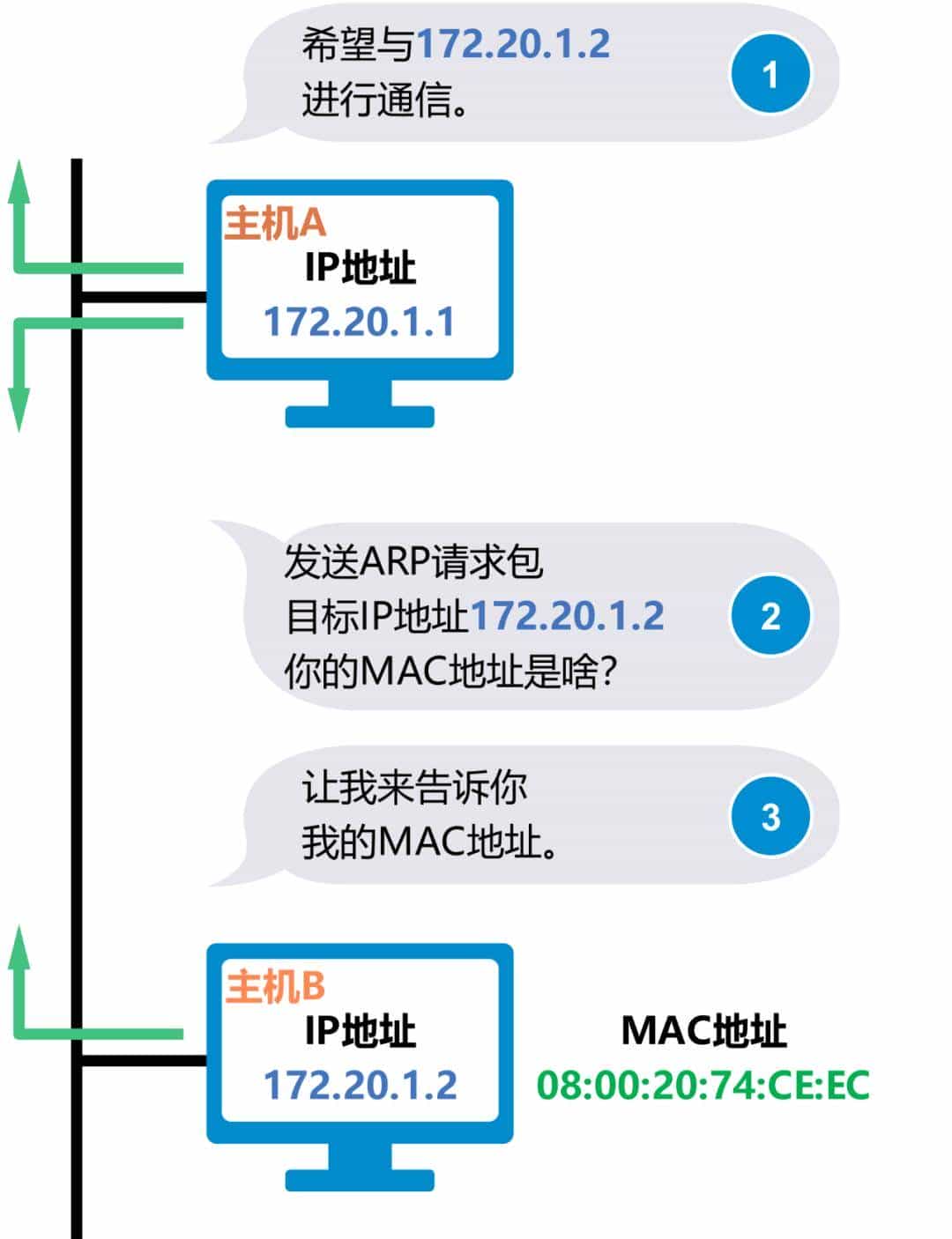 有了IP地址，MAC地址还有必要吗？