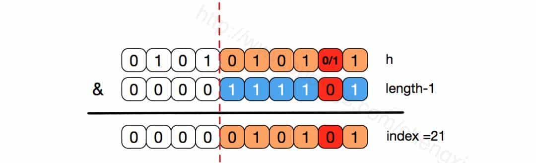 面试：说一下HashMap的底层实现原理，我懵了