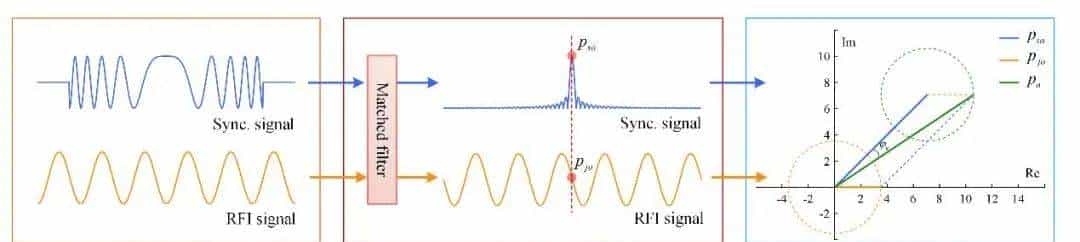 陆地探测一号双基合成孔径雷达相位同步抗干扰｜微课堂