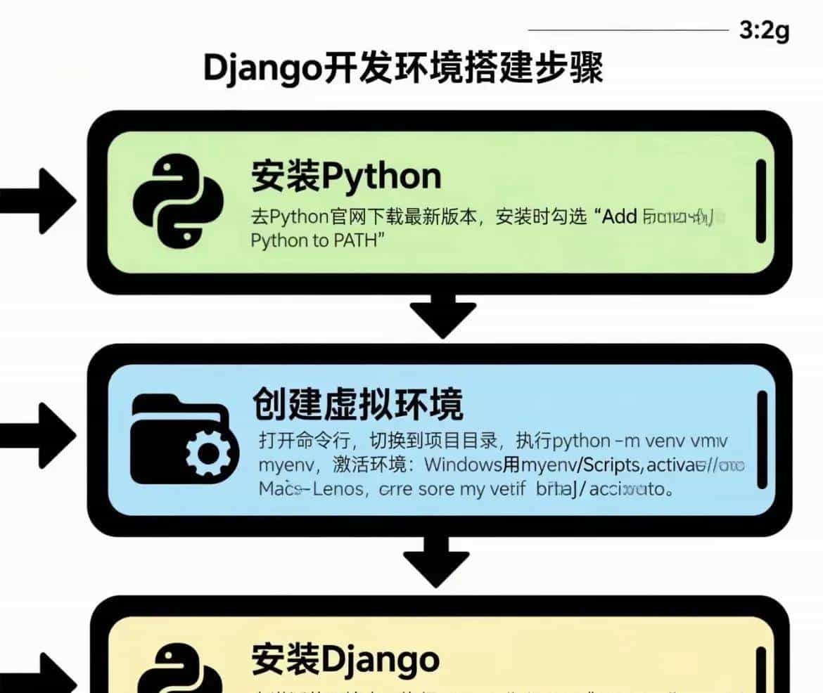 别再只学Python语法了！Django框架入门到实战，轻松做Web项目