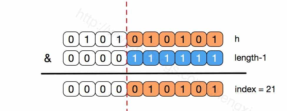 面试：说一下HashMap的底层实现原理，我懵了