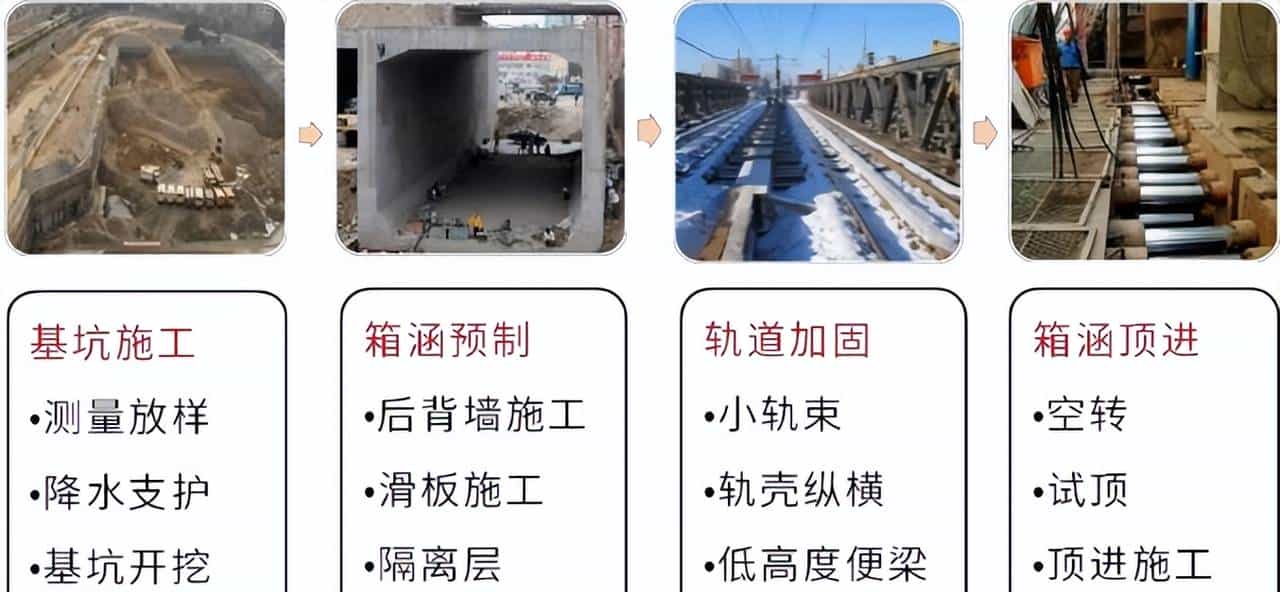 24版一级建造师（市政专业）P109——箱涵顶进施工技术