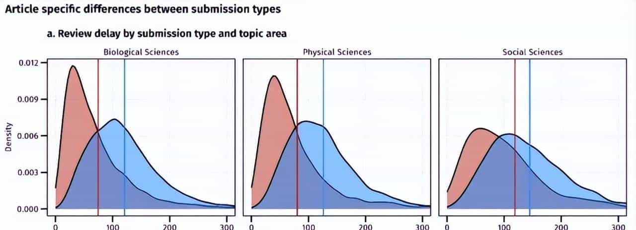 顶刊给院士狂开「后门」,审稿周期缩短 40%,拒稿率几乎为 0?