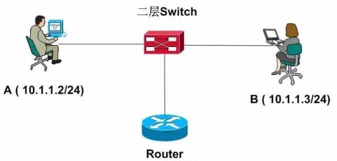 网络技术的这七点，弱电人不得不知