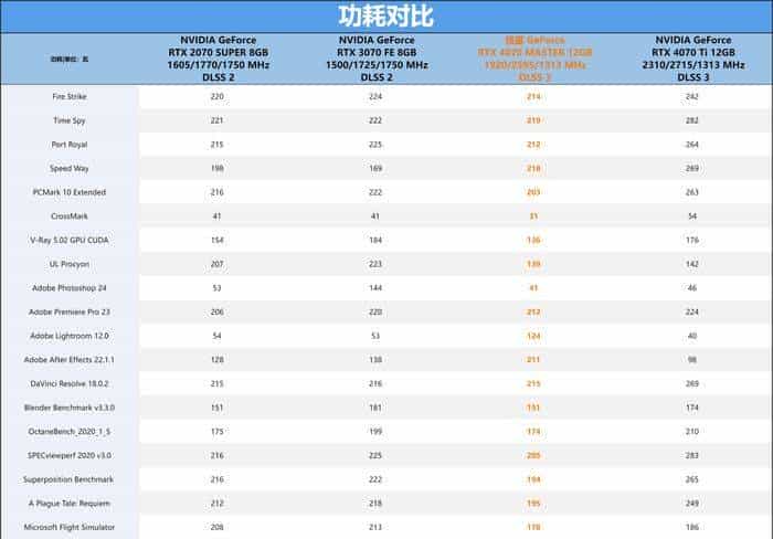 技嘉 GeForce RTX 4070 MASTER显卡评测:中端显卡的顶级之作