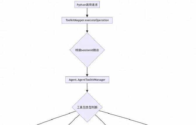 从代码生成到自主决策:Coding驱动Agent
