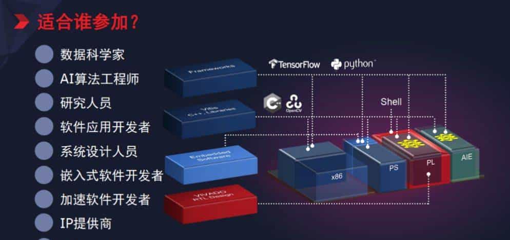 赛灵思FPGA方案为何赢得竞争对手盟友青睐？XDF将给出答案