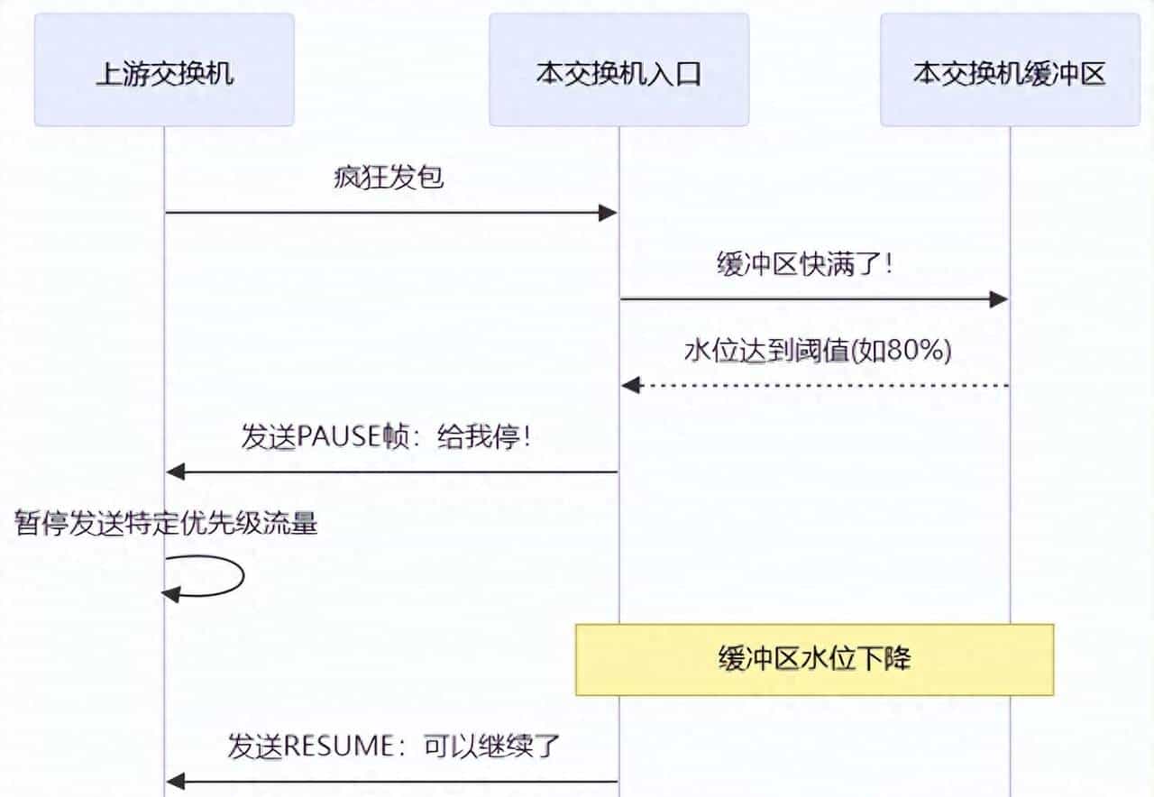 别再搞混了！PFC和ECN谁守门谁兜底，一次说清楚