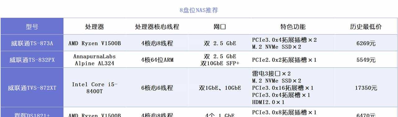 NAS选购篇丨威联通、群晖、极空间、绿联、华为等，一文扫清纠结