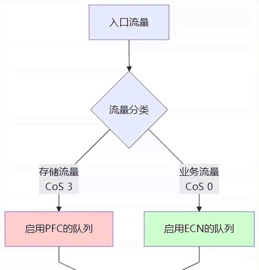 别再搞混了！PFC和ECN谁守门谁兜底，一次说清楚