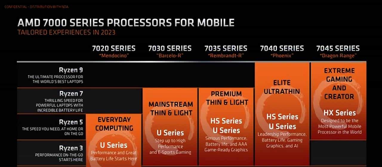 AMD推出锐龙7000系列移动处理器:4nm工艺、Zen 4架构来临,首次融入锐龙AI引擎