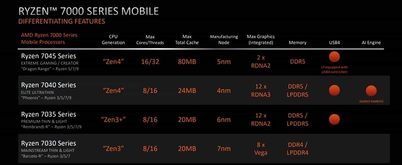 AMD推出锐龙7000系列移动处理器:4nm工艺、Zen 4架构来临,首次融入锐龙AI引擎