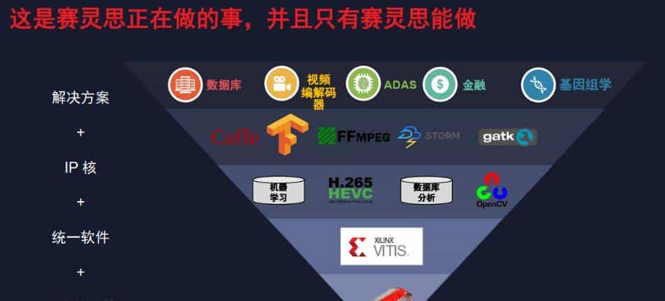 赛灵思FPGA方案为何赢得竞争对手盟友青睐？XDF将给出答案